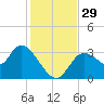 Florida Power tide chart for Tuesday, November 29, 2022