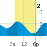 Florida Power tide chart for Wednesday, November 2, 2022