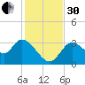 Florida Power tide chart for Wednesday, November 30, 2022