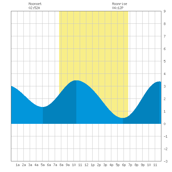Florida Power tide chart for Thursday, November 3, 2022