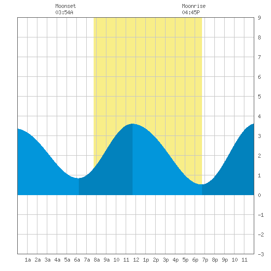 Florida Power tide chart for Friday, November 4, 2022