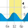 Florida Power tide chart for Friday, November 4, 2022