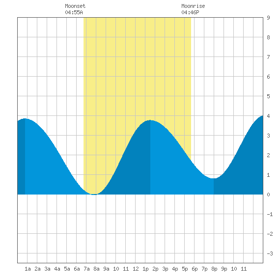 Florida Power tide chart for Sunday, November 6, 2022
