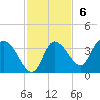 Florida Power tide chart for Sunday, November 6, 2022