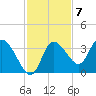 Florida Power tide chart for Monday, November 7, 2022