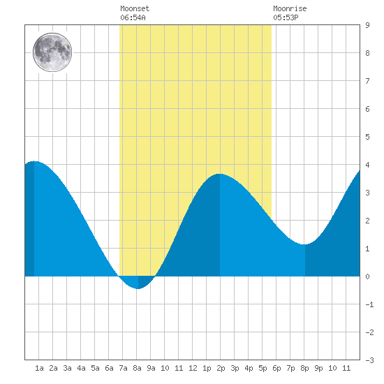 Florida Power tide chart for Tuesday, November 8, 2022