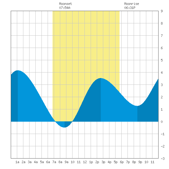 Florida Power tide chart for Wednesday, November 9, 2022