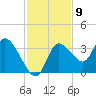 Florida Power tide chart for Wednesday, November 9, 2022