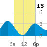 Florida Power tide chart for Tuesday, December 13, 2022