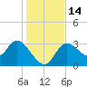 Florida Power tide chart for Wednesday, December 14, 2022