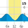 Florida Power tide chart for Thursday, December 15, 2022