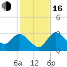 Florida Power tide chart for Friday, December 16, 2022