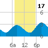 Florida Power tide chart for Saturday, December 17, 2022