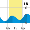 Florida Power tide chart for Sunday, December 18, 2022