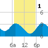 Florida Power tide chart for Thursday, December 1, 2022
