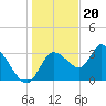 Florida Power tide chart for Tuesday, December 20, 2022