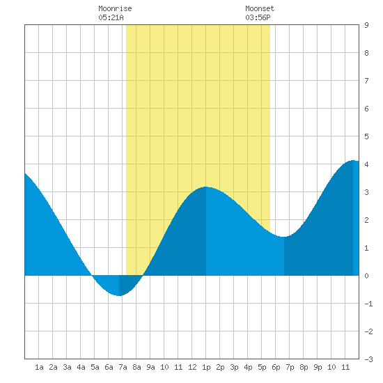 Florida Power tide chart for Wednesday, December 21, 2022
