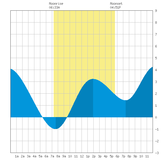 Florida Power tide chart for Thursday, December 22, 2022