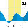 Florida Power tide chart for Thursday, December 22, 2022