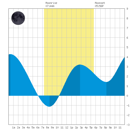 Florida Power tide chart for Friday, December 23, 2022