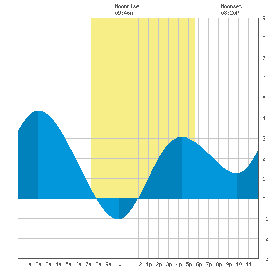 Florida Power tide chart for Sunday, December 25, 2022