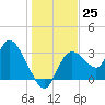 Florida Power tide chart for Sunday, December 25, 2022