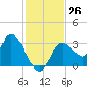 Florida Power tide chart for Monday, December 26, 2022