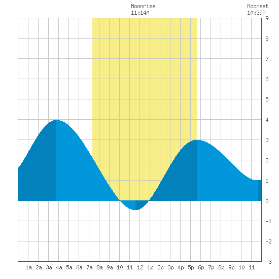Florida Power tide chart for Tuesday, December 27, 2022
