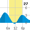 Florida Power tide chart for Tuesday, December 27, 2022