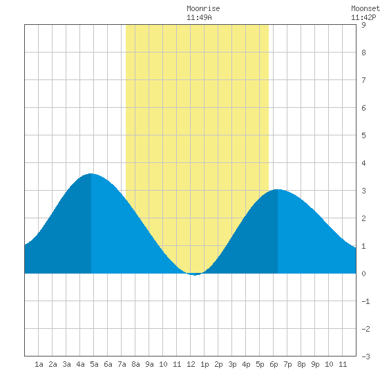 Florida Power tide chart for Wednesday, December 28, 2022