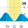 Florida Power tide chart for Wednesday, December 28, 2022