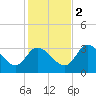 Florida Power tide chart for Friday, December 2, 2022