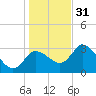 Florida Power tide chart for Saturday, December 31, 2022