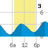 Florida Power tide chart for Saturday, December 3, 2022