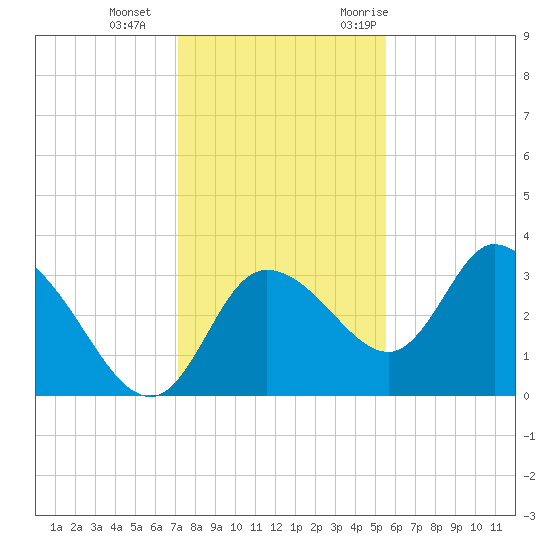 Florida Power tide chart for Sunday, December 4, 2022