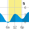 Florida Power tide chart for Monday, December 5, 2022