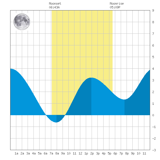 Florida Power tide chart for Wednesday, December 7, 2022