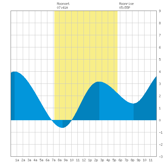 Florida Power tide chart for Thursday, December 8, 2022