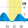 Florida Power tide chart for Tuesday, January 10, 2023