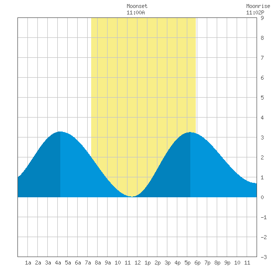 Florida Power tide chart for Thursday, January 12, 2023