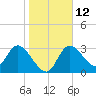Florida Power tide chart for Thursday, January 12, 2023
