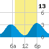 Florida Power tide chart for Friday, January 13, 2023