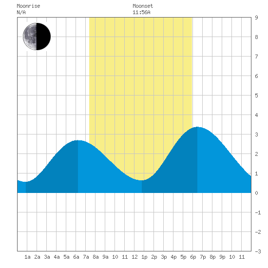 Florida Power tide chart for Saturday, January 14, 2023