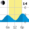 Florida Power tide chart for Saturday, January 14, 2023