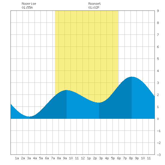 Florida Power tide chart for Monday, January 16, 2023