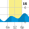 Florida Power tide chart for Monday, January 16, 2023