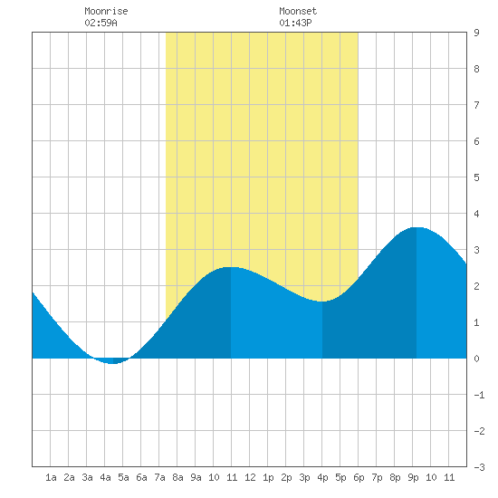 Florida Power tide chart for Tuesday, January 17, 2023