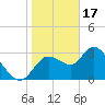 Florida Power tide chart for Tuesday, January 17, 2023