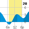Florida Power tide chart for Friday, January 20, 2023