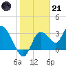 Florida Power tide chart for Saturday, January 21, 2023